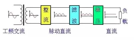 交流電源轉換成直流電源是如何實現的？,可控硅整流器,制氫用整流器,高頻直流電源,高頻直流電源改造,蓄電池放電儀,蓄電池巡檢儀,工業用交流屏,電力工程直流屏,青島UPS電源,青島UPS不間斷電源,青島通信電源,青整匯能